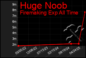 Total Graph of Huge Noob