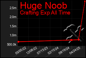 Total Graph of Huge Noob