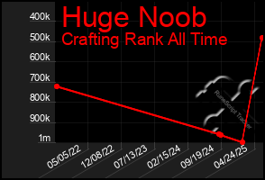 Total Graph of Huge Noob