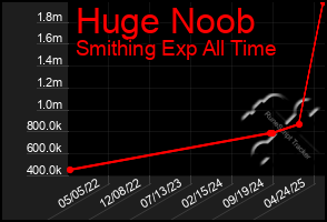 Total Graph of Huge Noob