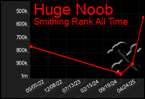 Total Graph of Huge Noob
