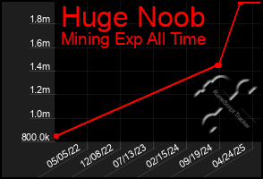 Total Graph of Huge Noob