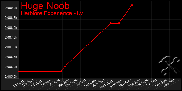 Last 7 Days Graph of Huge Noob