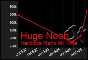 Total Graph of Huge Noob