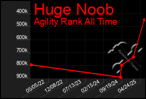 Total Graph of Huge Noob
