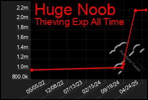 Total Graph of Huge Noob