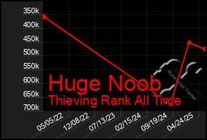 Total Graph of Huge Noob