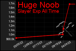 Total Graph of Huge Noob