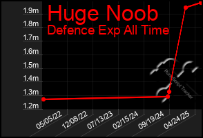 Total Graph of Huge Noob