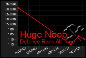 Total Graph of Huge Noob
