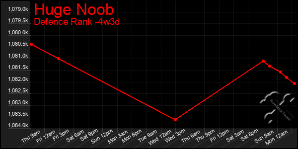 Last 31 Days Graph of Huge Noob