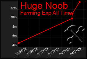 Total Graph of Huge Noob