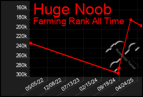 Total Graph of Huge Noob