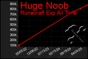 Total Graph of Huge Noob