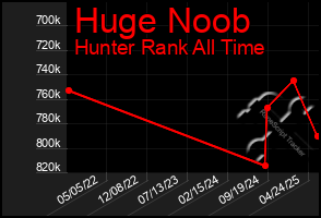 Total Graph of Huge Noob