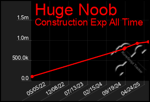 Total Graph of Huge Noob
