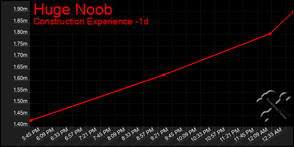 Last 24 Hours Graph of Huge Noob