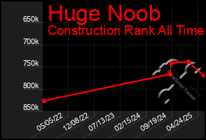 Total Graph of Huge Noob