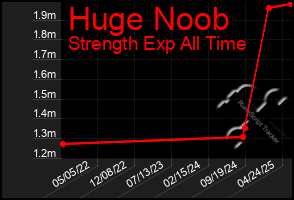 Total Graph of Huge Noob