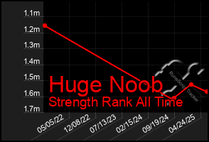 Total Graph of Huge Noob