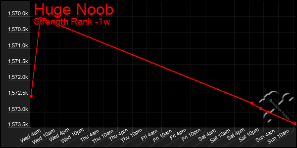 Last 7 Days Graph of Huge Noob