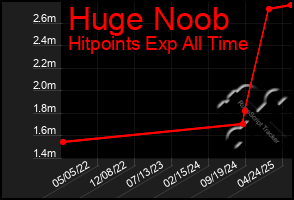 Total Graph of Huge Noob