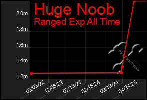 Total Graph of Huge Noob