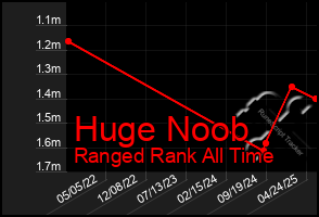Total Graph of Huge Noob