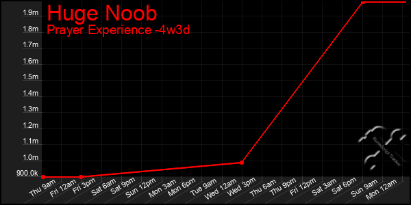 Last 31 Days Graph of Huge Noob