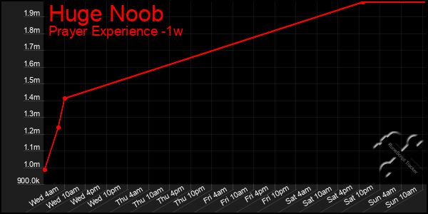 Last 7 Days Graph of Huge Noob