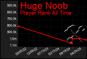 Total Graph of Huge Noob