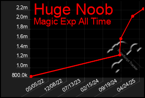 Total Graph of Huge Noob