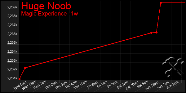 Last 7 Days Graph of Huge Noob