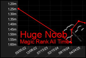 Total Graph of Huge Noob
