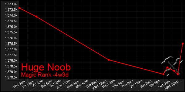 Last 31 Days Graph of Huge Noob