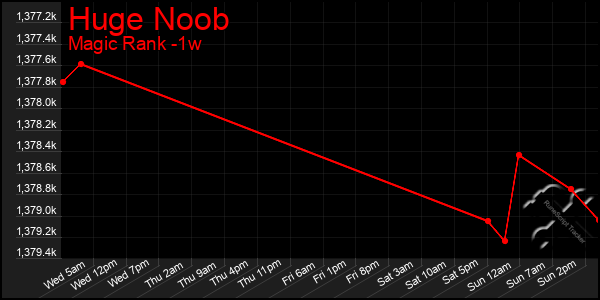 Last 7 Days Graph of Huge Noob