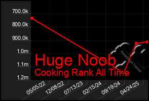 Total Graph of Huge Noob