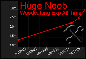 Total Graph of Huge Noob