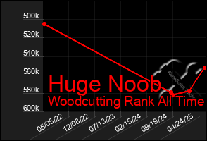 Total Graph of Huge Noob