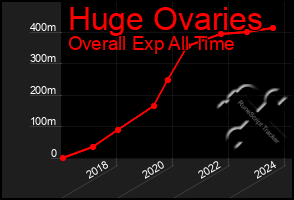 Total Graph of Huge Ovaries