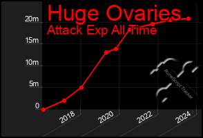 Total Graph of Huge Ovaries