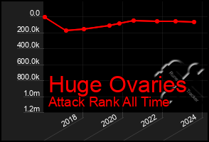 Total Graph of Huge Ovaries