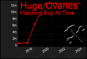 Total Graph of Huge Ovaries