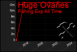 Total Graph of Huge Ovaries