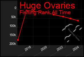 Total Graph of Huge Ovaries