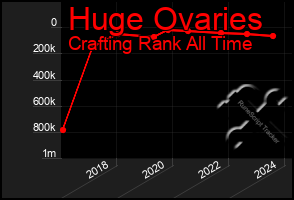 Total Graph of Huge Ovaries