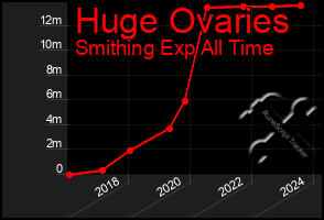 Total Graph of Huge Ovaries