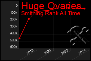 Total Graph of Huge Ovaries