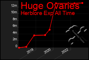 Total Graph of Huge Ovaries