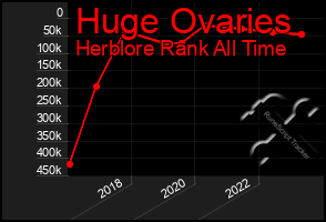 Total Graph of Huge Ovaries